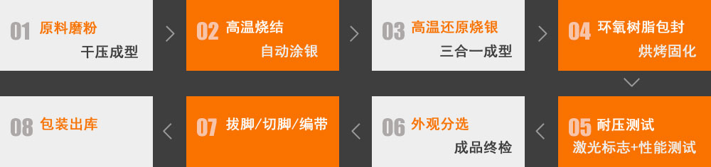 陶瓷電容器生產(chǎn)流程